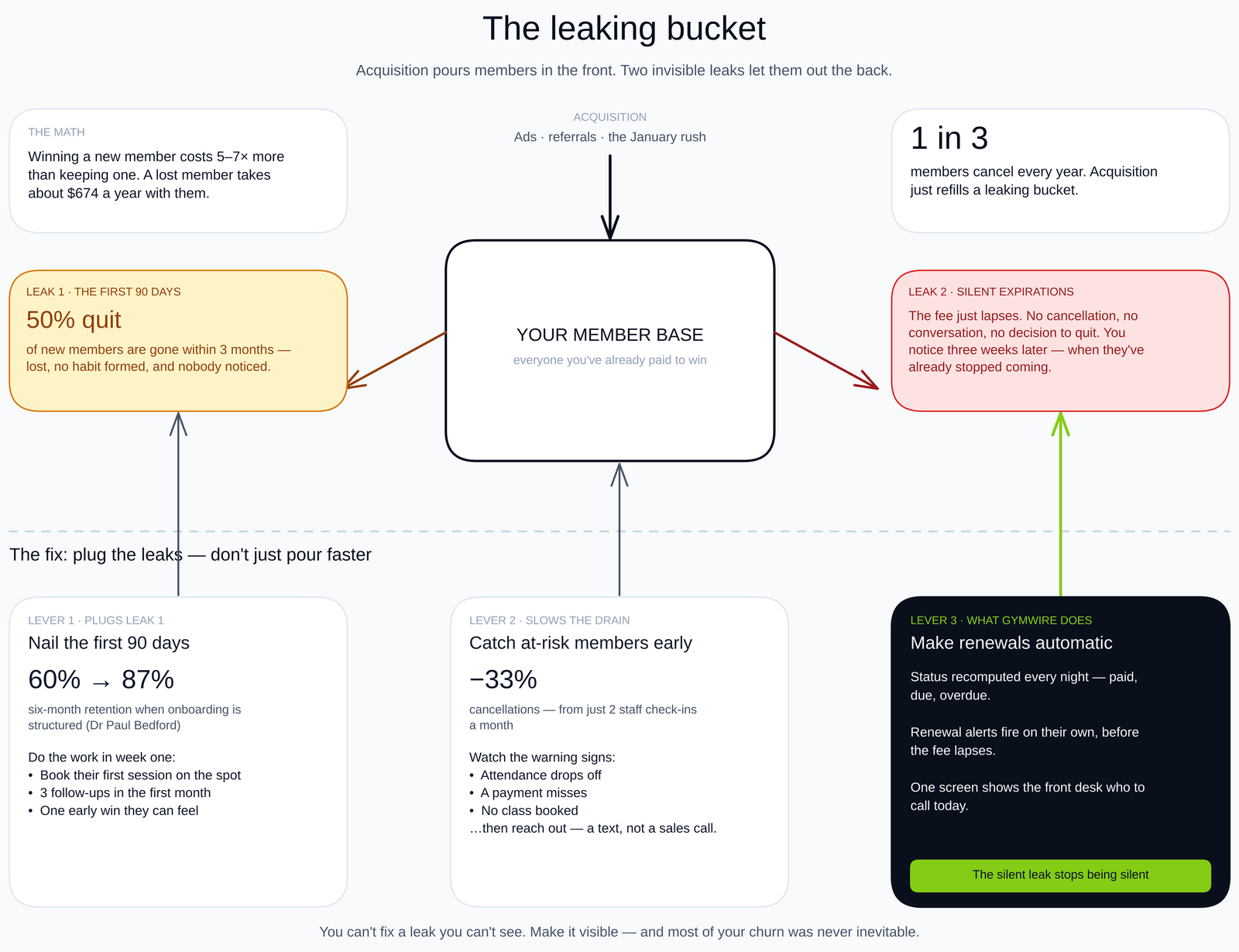 The leaking bucket: acquisition pours members in the front while two invisible leaks — the first 90 days and silent expirations — drain them out the back. Three levers plug the leaks: structured onboarding, catching at-risk members early, and automatic renewals.