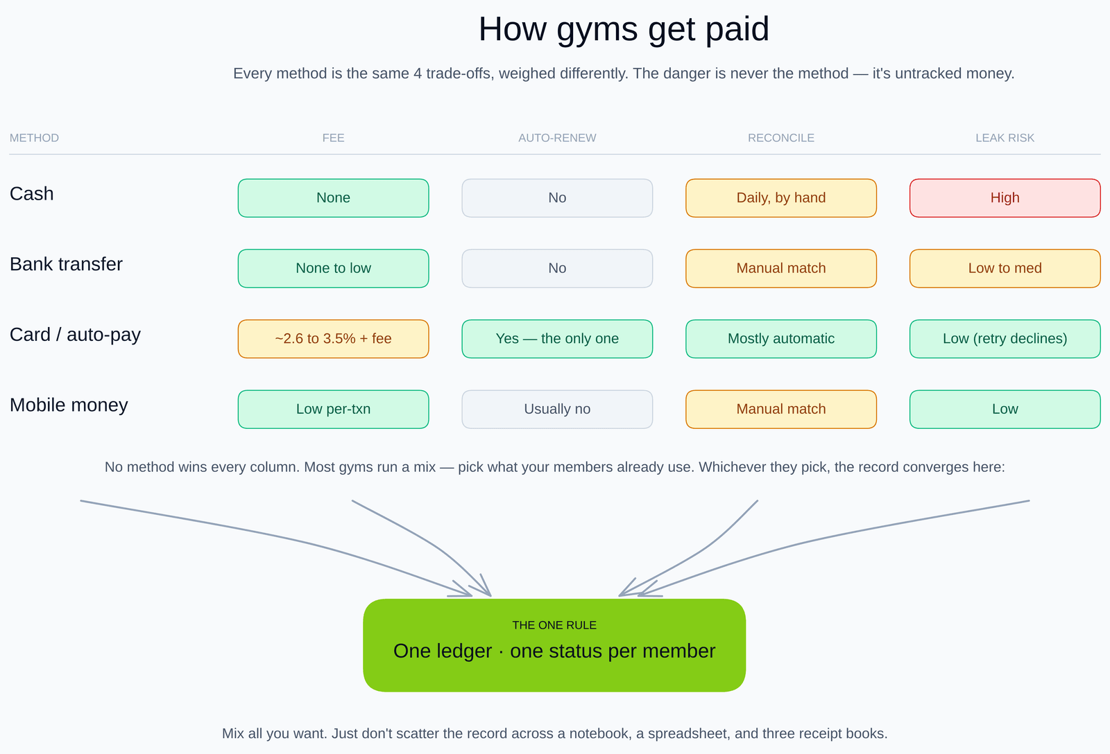 A scorecard comparing how gyms get paid — cash, bank transfer, card/auto-pay, and mobile money scored on fee, auto-renew, reconcile, and leak risk in status chips — with arrows from every method converging down into one lime slab reading 'One ledger · one status per member,' because however members pay, the record has to land in one place.