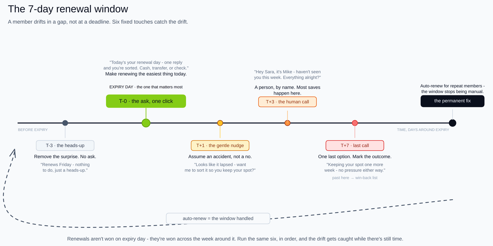 A horizontal timeline of the 7-day renewal window: six fixed touches placed around the expiry date, from the calm slate T-3 heads-up, through the lime T-0 expiry-day ask as the hero, into the warming post-expiry recovery touches (amber T+1 nudge, orange T+3 human call, red-edged T+7 last call), ending in a dark auto-renew terminal whose dashed loop arrow returns to the start, showing the window handled.